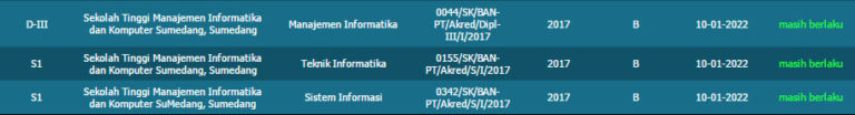 HASIL AKREDITASI PRODI TI ,SI & MI 2017-2022